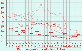 Courbe de la force du vent pour Alfeld