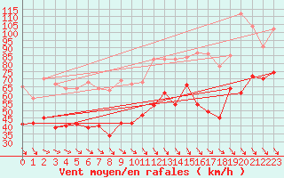 Courbe de la force du vent pour Cap Bar (66)