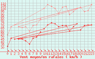 Courbe de la force du vent pour Marignane (13)