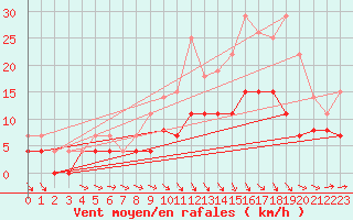 Courbe de la force du vent pour Brest (29)