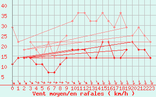 Courbe de la force du vent pour Zinnwald-Georgenfeld