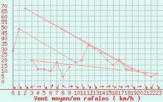 Courbe de la force du vent pour Capo Bellavista