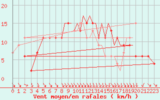 Courbe de la force du vent pour Hawarden