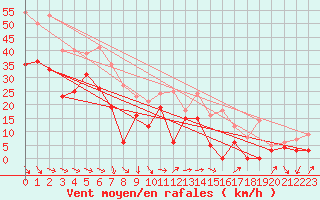 Courbe de la force du vent pour Marignane (13)