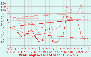 Courbe de la force du vent pour Kredarica