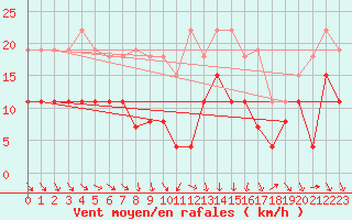 Courbe de la force du vent pour Ble / Mulhouse (68)