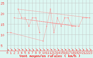 Courbe de la force du vent pour Feuerkogel