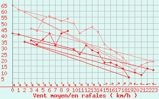 Courbe de la force du vent pour Cap Cpet (83)