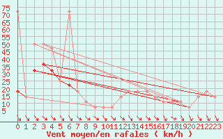 Courbe de la force du vent pour Feuerkogel