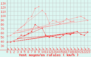 Courbe de la force du vent pour Mont-Aigoual (30)