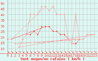 Courbe de la force du vent pour Kucharovice