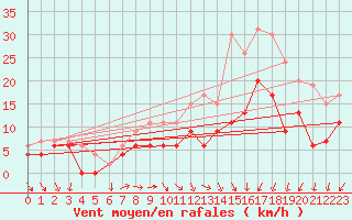 Courbe de la force du vent pour Le Bourget (93)