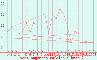 Courbe de la force du vent pour Gioia Del Colle
