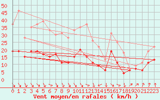 Courbe de la force du vent pour Clermont-Ferrand (63)