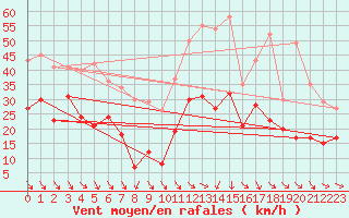 Courbe de la force du vent pour Millau - Soulobres (12)