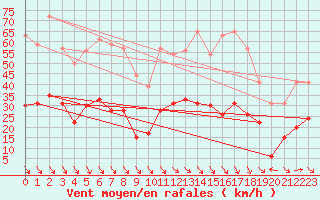 Courbe de la force du vent pour Perpignan (66)