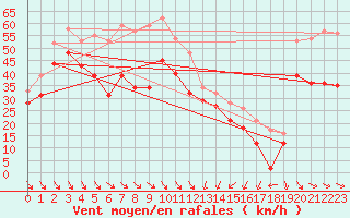 Courbe de la force du vent pour Cap Bar (66)