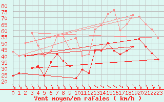 Courbe de la force du vent pour Cap Cpet (83)