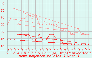 Courbe de la force du vent pour Anvers (Be)