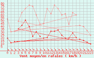 Courbe de la force du vent pour Pointe de Penmarch (29)