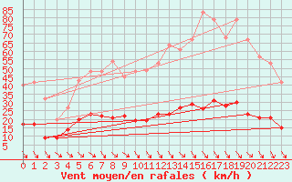 Courbe de la force du vent pour Aix-en-Provence (13)