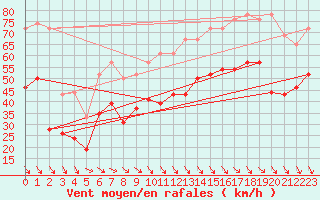 Courbe de la force du vent pour Marignane (13)