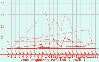 Courbe de la force du vent pour Trelly (50)