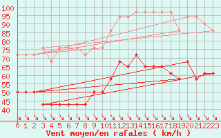 Courbe de la force du vent pour Rax / Seilbahn-Bergstat