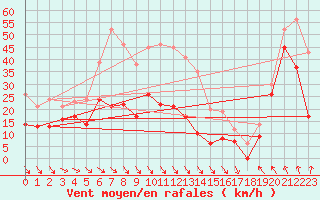 Courbe de la force du vent pour Leucate (11)