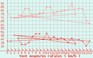 Courbe de la force du vent pour Simplon-Dorf