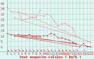 Courbe de la force du vent pour Guret Saint-Laurent (23)