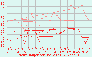 Courbe de la force du vent pour Cap Bar (66)