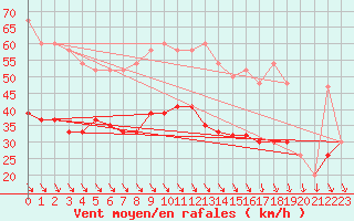 Courbe de la force du vent pour Wattisham