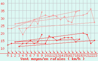 Courbe de la force du vent pour Leucate (11)