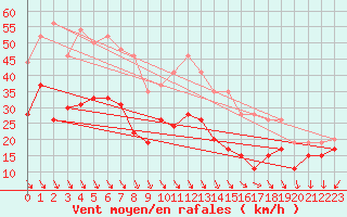 Courbe de la force du vent pour Le Talut - Belle-Ile (56)