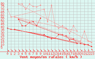 Courbe de la force du vent pour Matro (Sw)