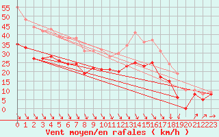 Courbe de la force du vent pour Roanne (42)