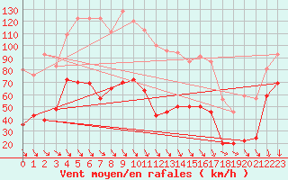 Courbe de la force du vent pour La Ciotat / Bec de l