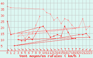 Courbe de la force du vent pour Montpellier (34)