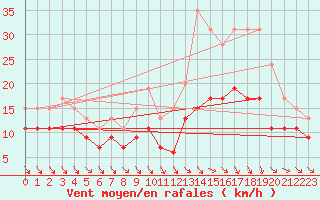 Courbe de la force du vent pour Toulouse-Blagnac (31)