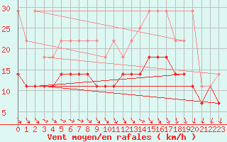 Courbe de la force du vent pour Ernage (Be)