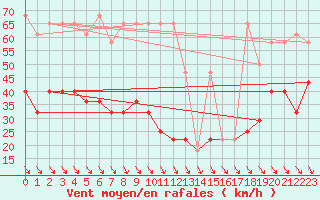 Courbe de la force du vent pour Rax / Seilbahn-Bergstat