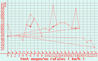 Courbe de la force du vent pour Buholmrasa Fyr