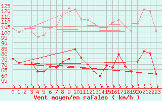 Courbe de la force du vent pour Mont-Aigoual (30)