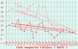 Courbe de la force du vent pour Leucate (11)