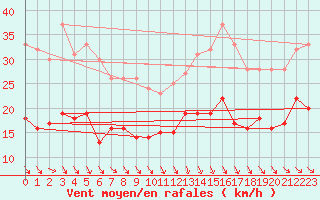 Courbe de la force du vent pour Reims-Prunay (51)