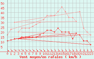 Courbe de la force du vent pour Landivisiau (29)