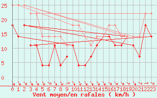 Courbe de la force du vent pour Rodkallen