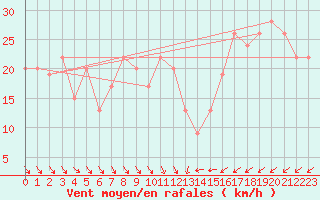 Courbe de la force du vent pour Inverbervie