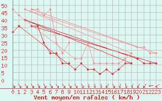 Courbe de la force du vent pour Fichtelberg